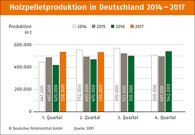 Deutschland: Pelletproduktion steigt im 1. Halbjahr 2017 um 24%