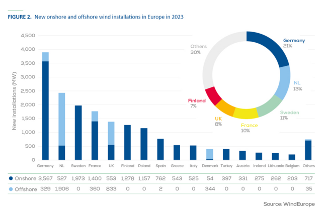 Wind Europe: Windenergiezubau in Europa erreicht 2023 Rekordwert von 18.3 GW – Deutschland vor Niederlande und Schweden