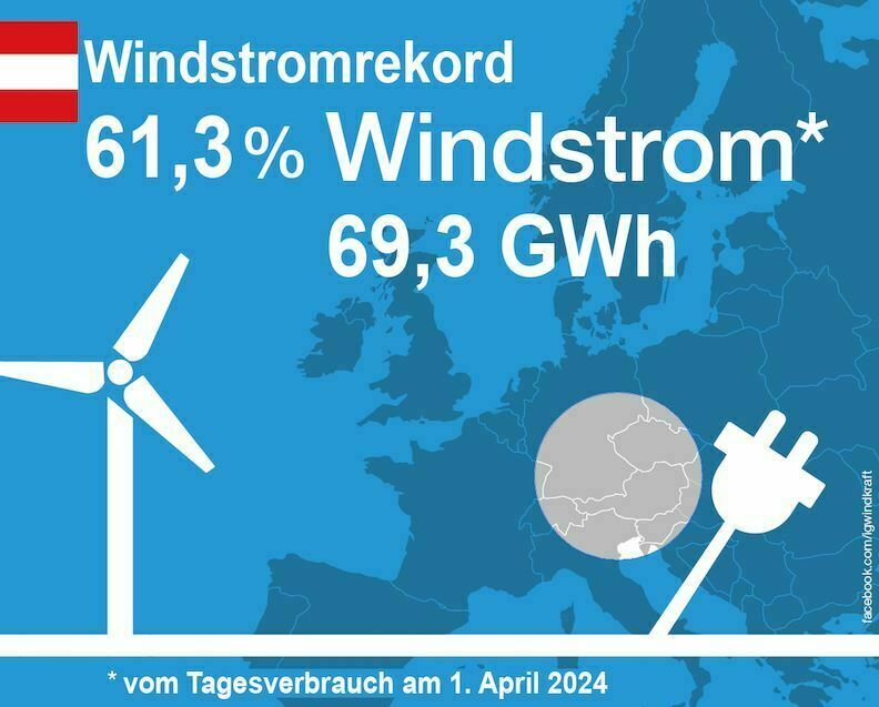 Österreich: Osterwind bringt neuen Windstromrekord – knapp zwei Drittel der Stromversorgung mit Windstrom abgedeckt