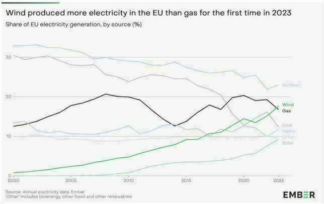 Ember-Bericht: 2023 wurde erstmals mehr Windstrom als Gasstrom in der EU erzeugt