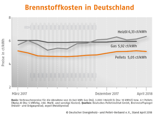 Pelletpreise Deutschland: Zeigt saisontypische Preisentwicklung und sinkt im April