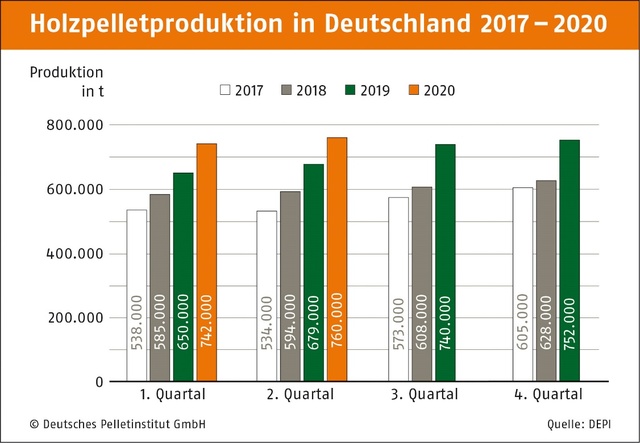 Allemagne: production record de pellets avec plus de 1.5 mio. de tonnes au cours du 1er semestre 2020 – augmentation de 13% par rapport à l’année précédente