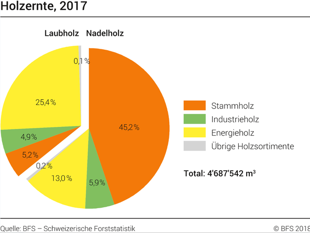Holzernte 2017: Legt auch dank Anstieg in Schweizer Privatwald um 5% zu