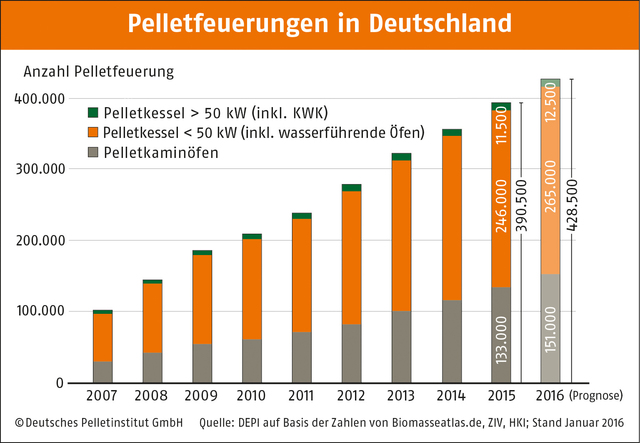 Deutschland: Gebremstes Wachstum für Holzpellets 2015