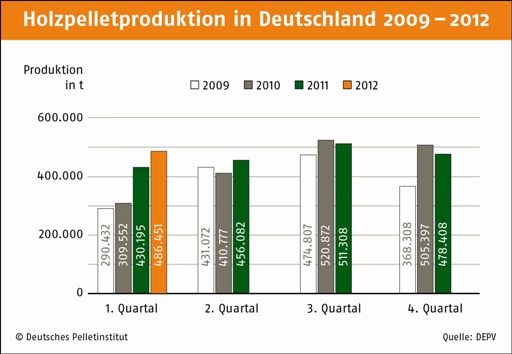 Deutschland: Rekord Pelltsproduktion im ersten Quartal 2012