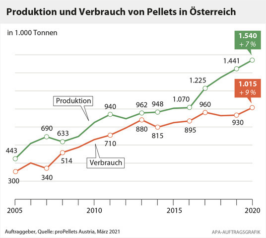 Österreich: Pelletproduktion stieg 2020 um 7% auf Höchsttand von 1‘540‘000 Tonnen