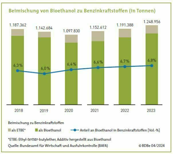 Bdbe: Absatz von Bioethanol in Benzin steigt in Deutschland an – heimische Herstellung allerdings rückläufig