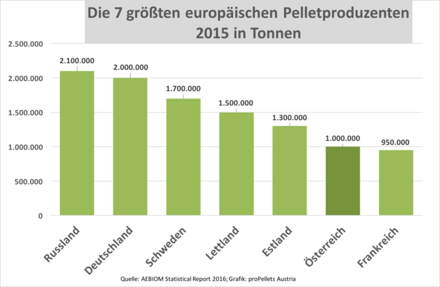 Pelletmarkt: Osteuropäische Produktionen holen kräftig auf