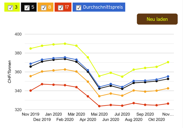 Pellets: Leichter Preisanstieg wegen Heizsaison – Preisrückgang im Vorjahresvergleich wie auch in Deutschland und Österreich