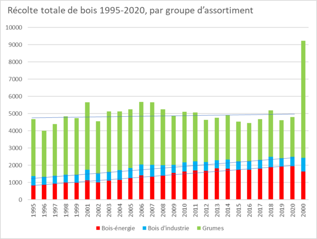 Annuaire La forêt et le bois 2021 :Récolte de bois-énergie doublée entre1995 et 2020 – la demande de pellets continue d’augmenter