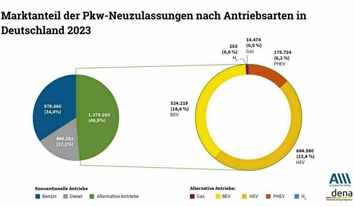 Dena: 2023 nur 5 Prozent mehr Neuzulassungen von Pkw mit alternativen Antrieben in Deutschland – Ziel von15 Millionen neu zugelassenerE-Autos bis 2023rücktin weite Ferne