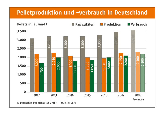 Allemagne : production record de pellets durant le 1er semestre 2018