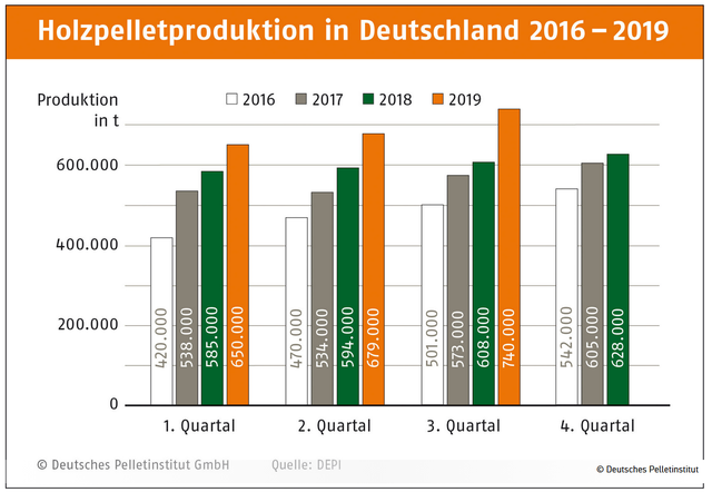 Deutschland: Holzpellets-Rekordproduktion – plus 20 % im dritten Quartal