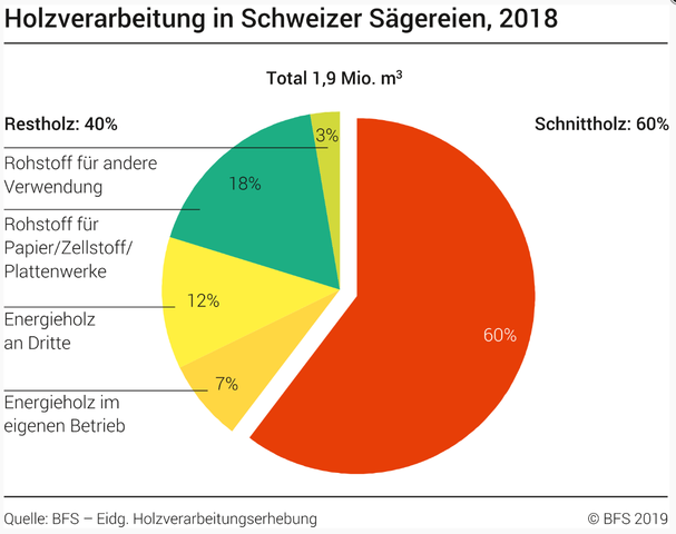 Holzverarbeitungserhebung 2018: Produktion in den Schweizer Sägewerken um 4.5% gesteigert