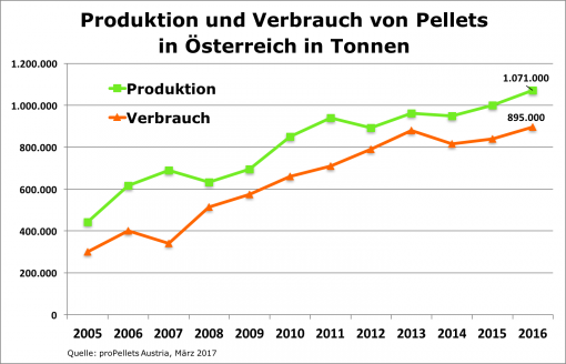 Autriche : la production de pellets atteint un niveau record en 2016