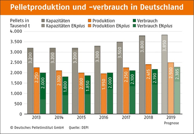 Deutschland: 2018 mit 2.4 Mio. Tonnen Pellet-Rekordproduktion – Absatz von Feuerungen moderat gestiegen
