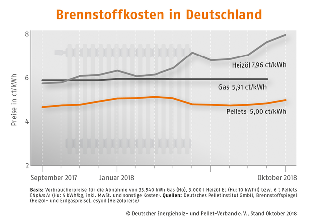 Deutschland: Holzpellets im Oktober teurer – in der Schweiz kaum Bewegung gegen oben