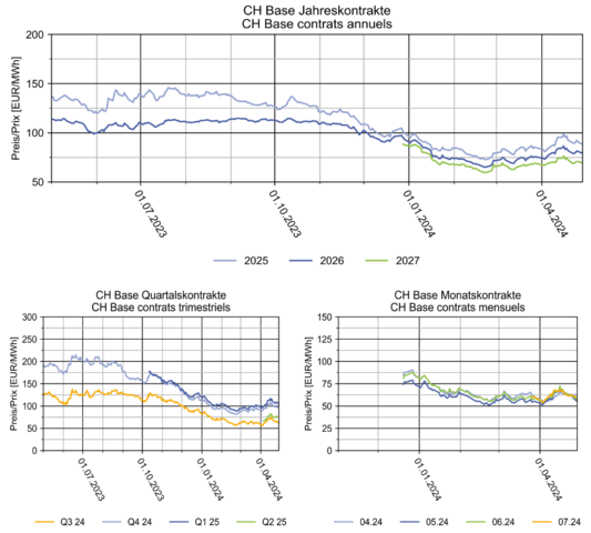 ElcomStrom-Terminmarktbericht vom 30.4.24: Schweizer Preise sinken weiter – Strompreise folgten hauptsächlich Gaspreisen