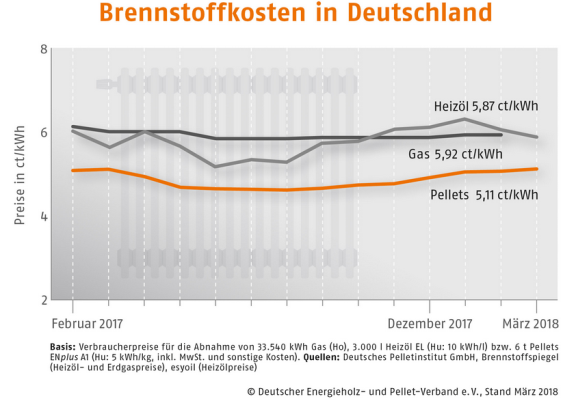 Pellets: Kalte Witterung sorgt für mehr Nachfrage – Preis steigt in Deutschland leicht an