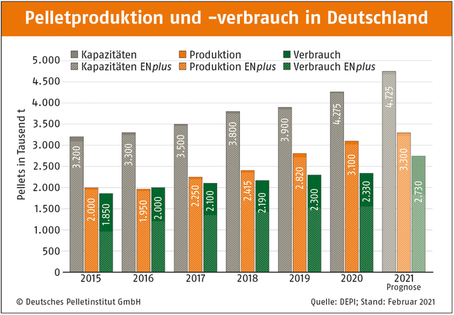 Pelletmarkt in Deutschland: Heizungsabsatz stieg um 78.5% - Produktion stieg erstmals über 3 Mio. Tonnen Pellets 
