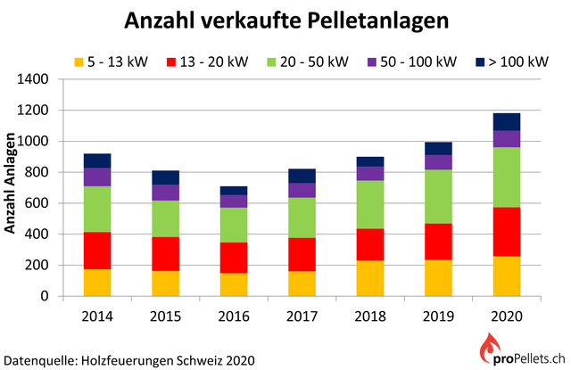 Pellets: Schweizer Produktion steigt 2020 um 5%, Verkauf von Heizungen um 20%
