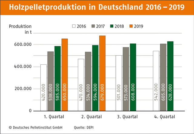 Deutschland: Pelletproduktion im 1. Halbjahr 2019 um 13% gestiegen